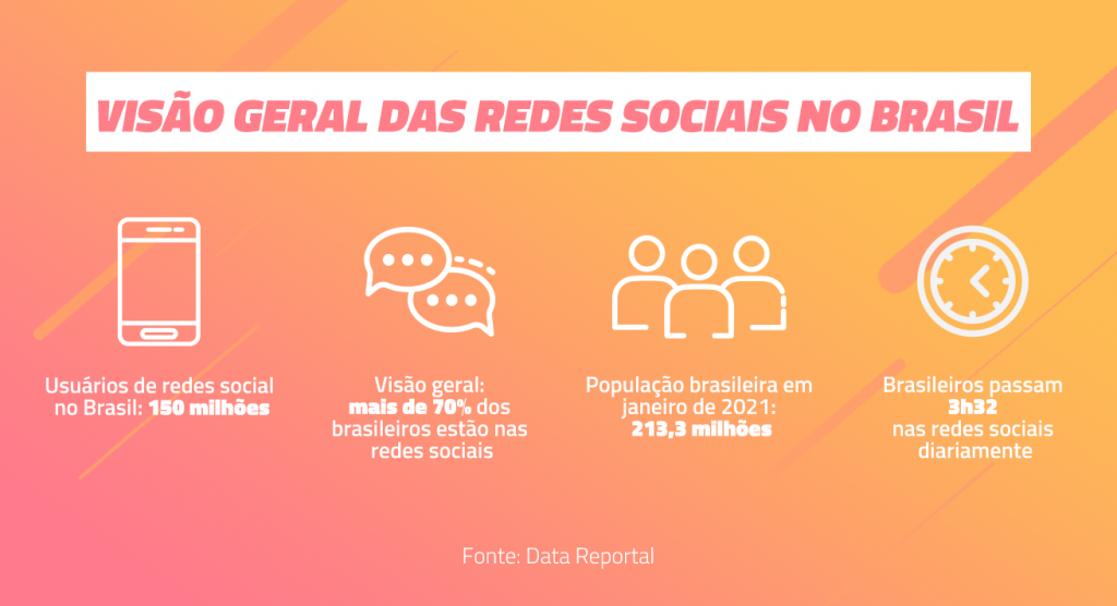 Dados e estatísticas sobre o uso das redes sociais no Brasil
