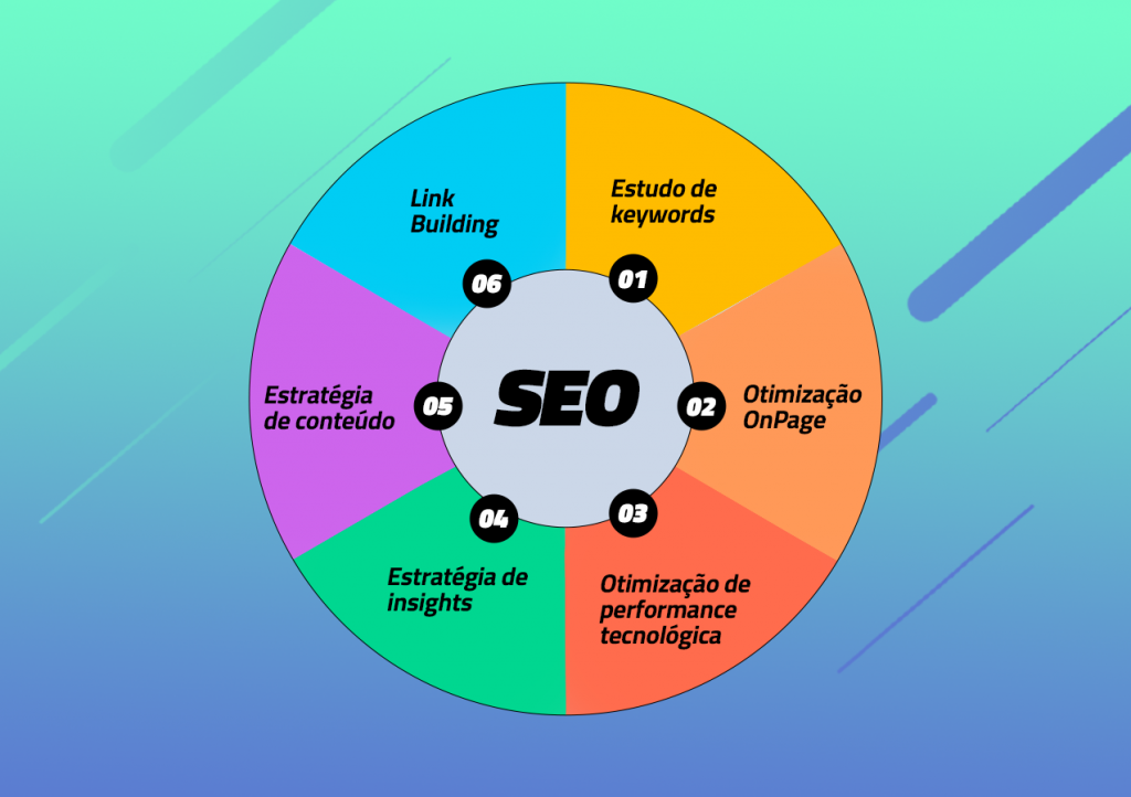 7 dicas de SEO para ranquear no  [Guia 2022]