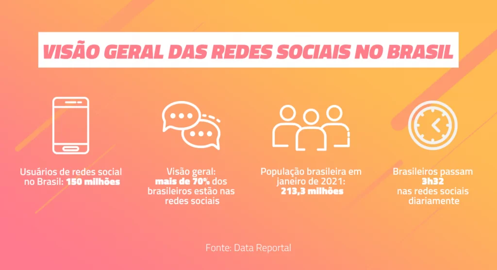 Dados e estatísticas sobre o uso das redes sociais no Brasil
