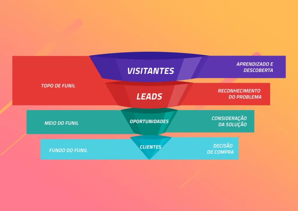 Funil de vendas separado pelo topo (visitantes/leads), pelo meio (oportunidades) e pelo fundo (clientes). 